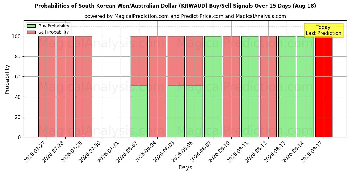 Probabilities of South Korean Won/Australian Dollar (KRWAUD) Buy/Sell Signals Using Several AI Models Over 5 Days (18 Aug) 