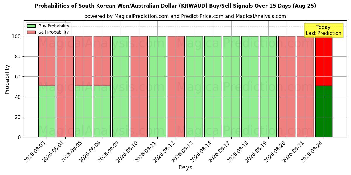 Probabilities of Won surcoreano/Dólar australiano (KRWAUD) Buy/Sell Signals Using Several AI Models Over 5 Days (25 Aug) 