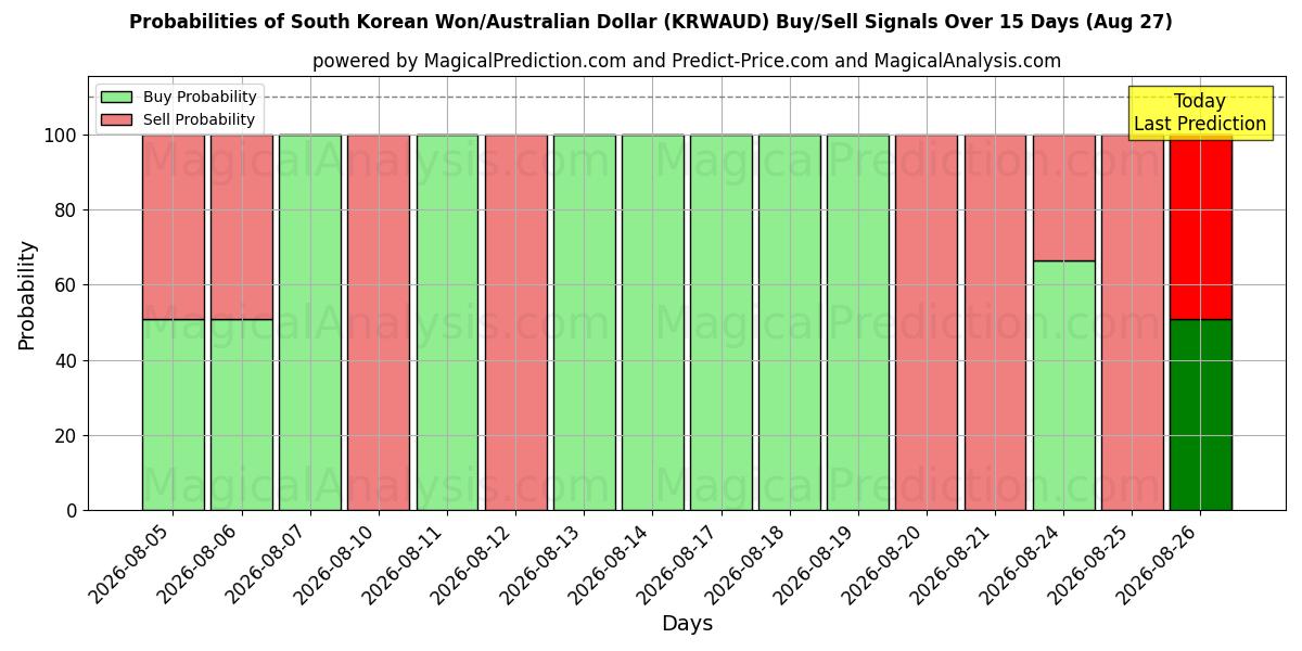 Probabilities of Южнокорейская вона/Австралийский доллар (KRWAUD) Buy/Sell Signals Using Several AI Models Over 5 Days (26 Aug) 