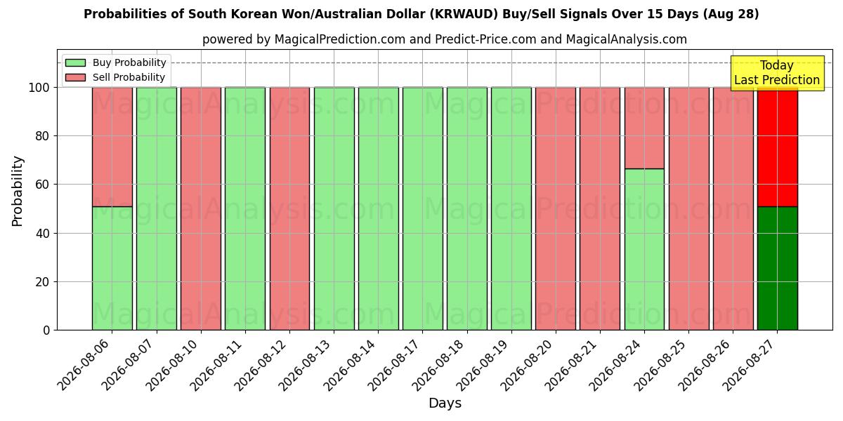 Probabilities of Güney Kore Wonu/Avustralya Doları (KRWAUD) Buy/Sell Signals Using Several AI Models Over 5 Days (28 Aug) 