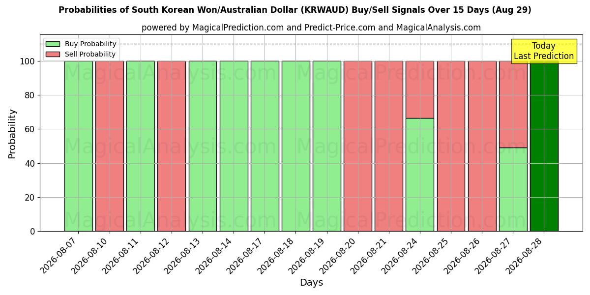 Probabilities of 한국 원/호주 달러 (KRWAUD) Buy/Sell Signals Using Several AI Models Over 5 Days (29 Aug) 
