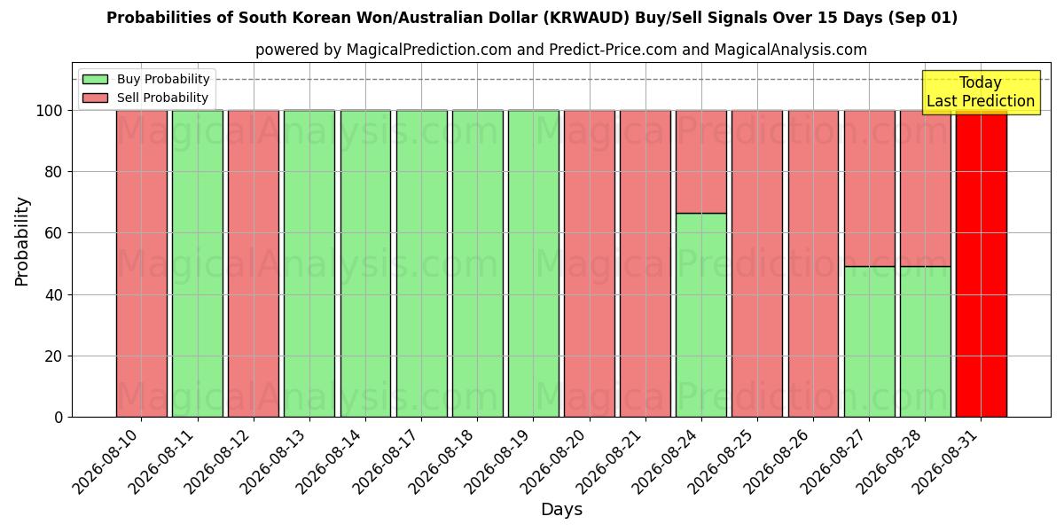 Probabilities of وون كوريا الجنوبية/دولار استرالي (KRWAUD) Buy/Sell Signals Using Several AI Models Over 5 Days (01 Sep) 