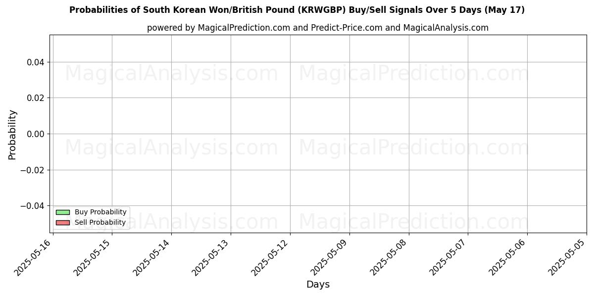 Probabilidades de señales de compra/venta de Won surcoreano/libra británica (KRWGBP) usando varios modelos de IA durante 10 días (31 Jul) Probabilities of Won surcoreano/libra británica (KRWGBP) Buy/Sell Signals Using Several AI Models Over 5 Days (31 Jul)