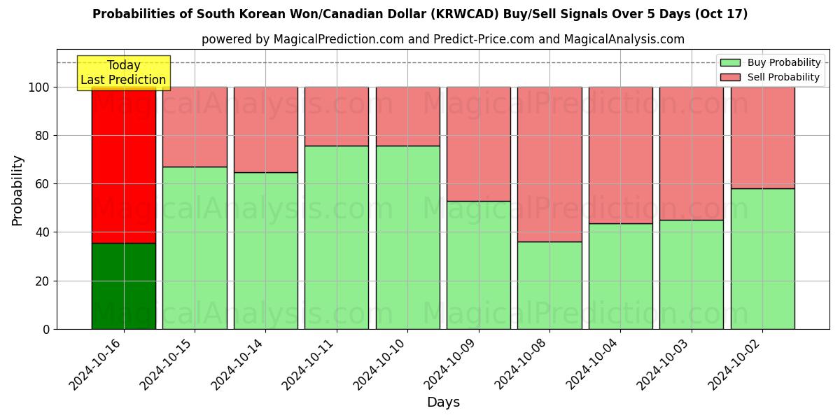 Probabilities of 韩元/加元 (KRWCAD) Buy/Sell Signals Using Several AI Models Over 5 Days (17 Oct) 