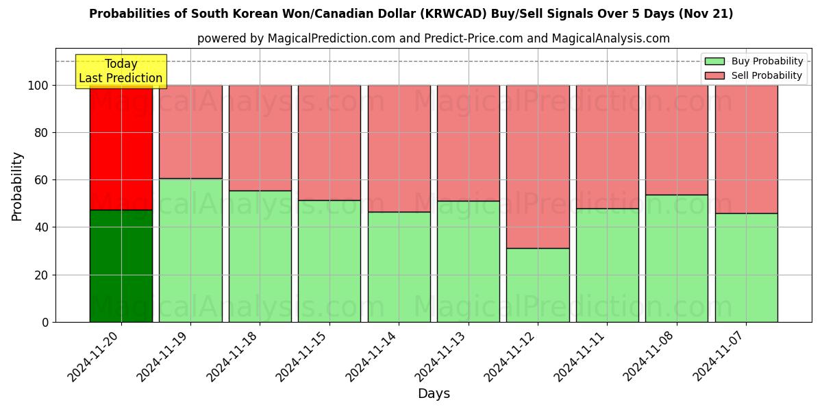 Probabilities of South Korean Won/Canadian Dollar (KRWCAD) Buy/Sell Signals Using Several AI Models Over 5 Days (20 Nov) 