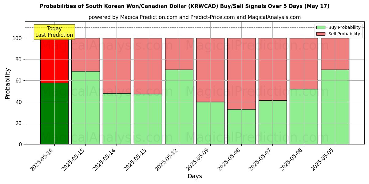 Probabilities of وون كوريا الجنوبية/الدولار الكندي (KRWCAD) Buy/Sell Signals Using Several AI Models Over 5 Days (17 May) 