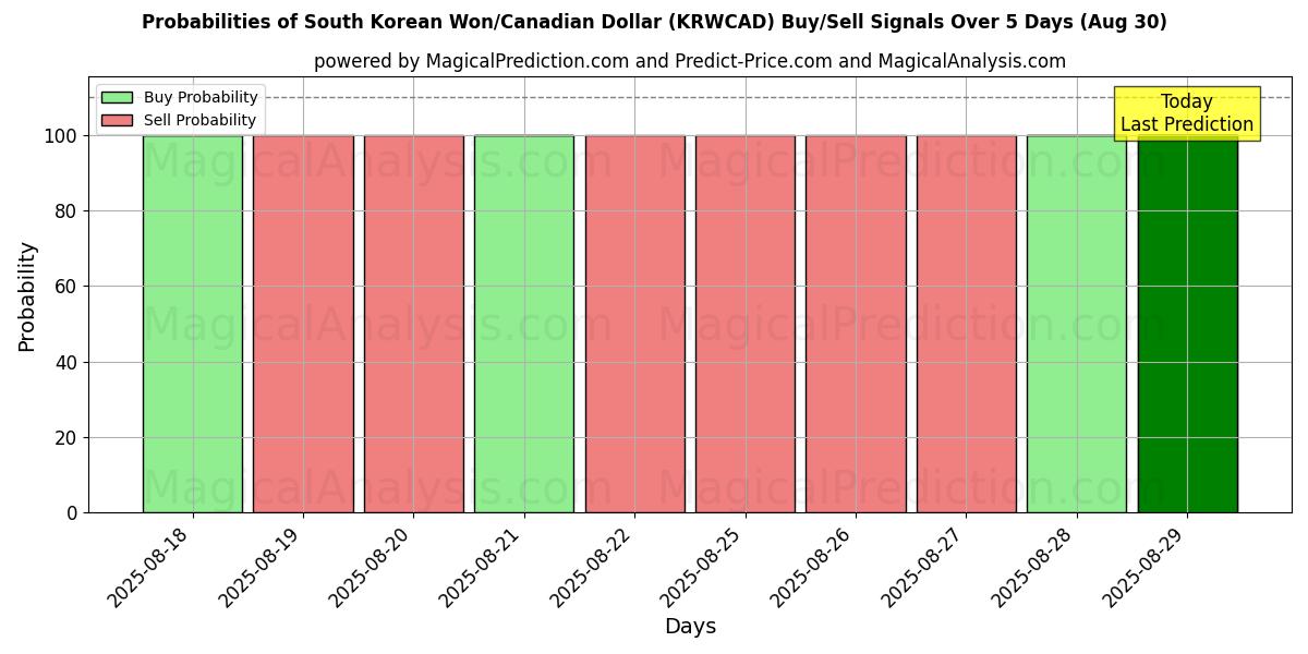 Probabilities of South Korean Won/Canadian Dollar (KRWCAD) Buy/Sell Signals Using Several AI Models Over 5 Days (30 Aug) 