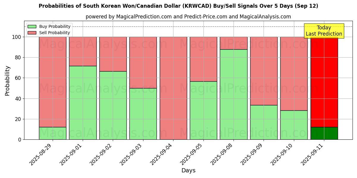 Probabilities of Sørkoreanske won/kanadiske dollar (KRWCAD) Buy/Sell Signals Using Several AI Models Over 5 Days (12 Sep) 