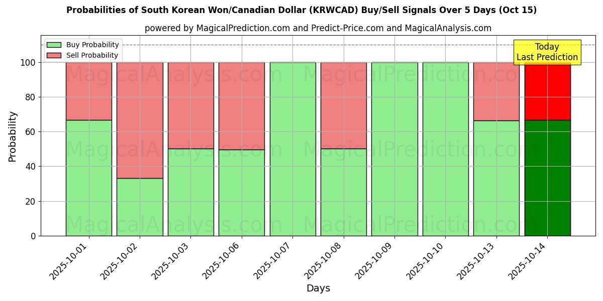 Probabilities of 한국 원/캐나다 달러 (KRWCAD) Buy/Sell Signals Using Several AI Models Over 5 Days (15 Oct) 