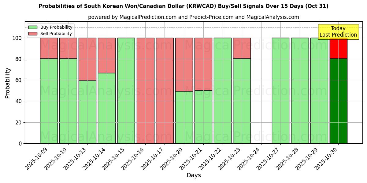 10日間(韓国ウォン/カナダドル (KRWCAD))の複数のAIモデルによる31 Octの買い/売りシグナルの確率 Probabilities of 韓国ウォン/カナダドル (KRWCAD) Buy/Sell Signals Using Several AI Models Over 5 Days (31 Oct)