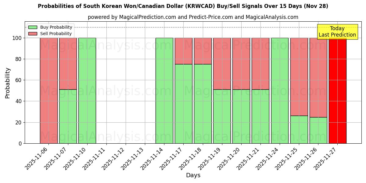 Probabilities of South Korean Won/Canadian Dollar (KRWCAD) Buy/Sell Signals Using Several AI Models Over 5 Days (28 Nov) 