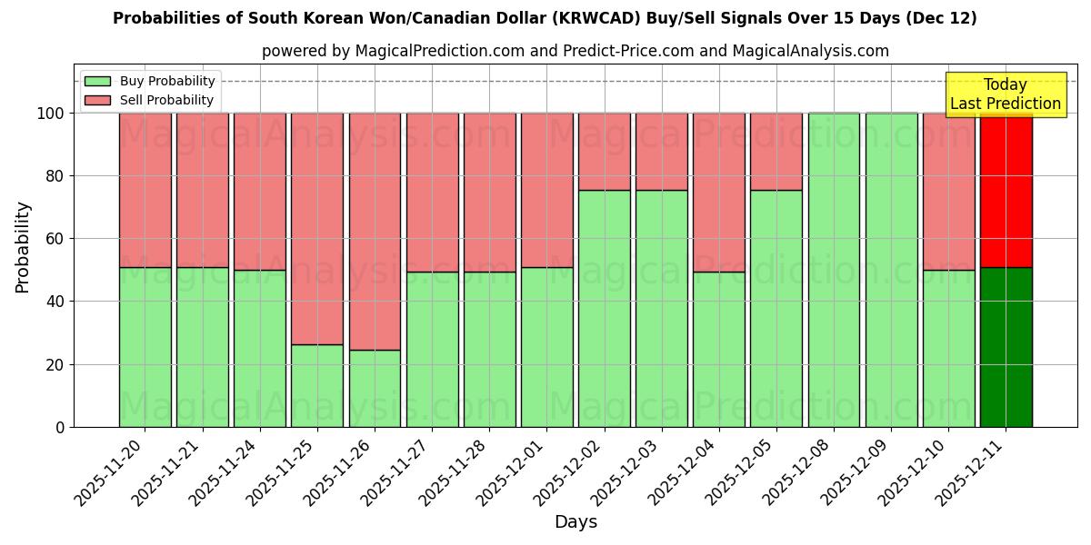 Probabilities of 韩元/加元 (KRWCAD) Buy/Sell Signals Using Several AI Models Over 5 Days (12 Dec) 