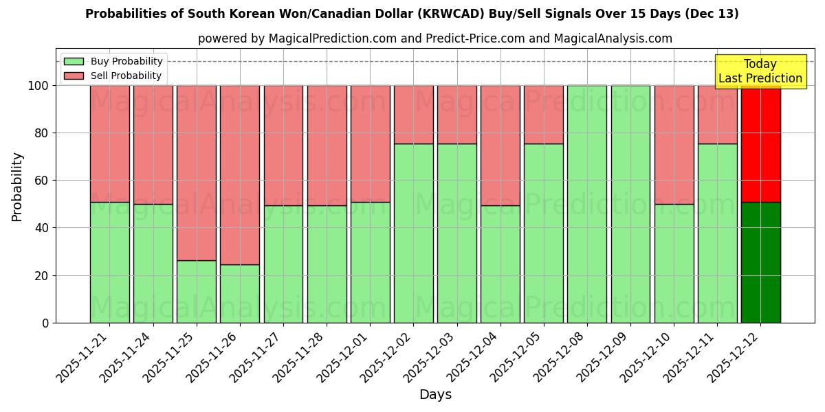 Probabilities of Won sudcoreano/Dollaro canadese (KRWCAD) Buy/Sell Signals Using Several AI Models Over 5 Days (13 Dec) 