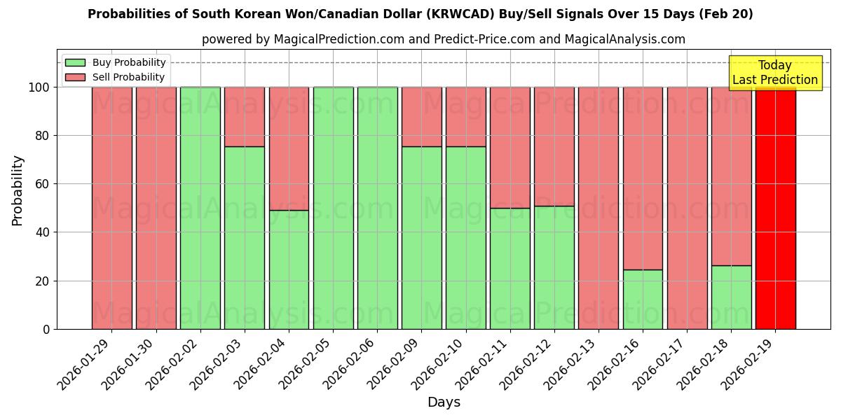 Probabilities of Südkoreanischer Won/Kanadischer Dollar (KRWCAD) Buy/Sell Signals Using Several AI Models Over 5 Days (20 Feb) 