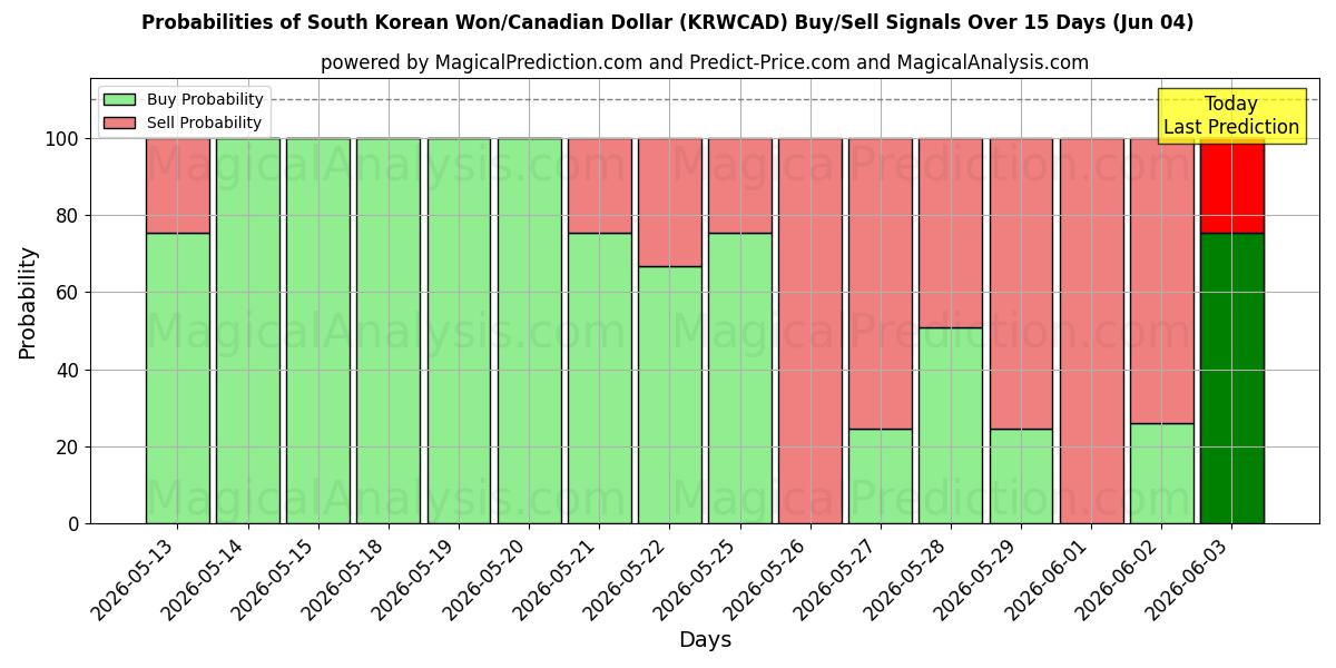 Probabilities of وون کره جنوبی/دلار کانادا (KRWCAD) Buy/Sell Signals Using Several AI Models Over 5 Days (04 Jun) 