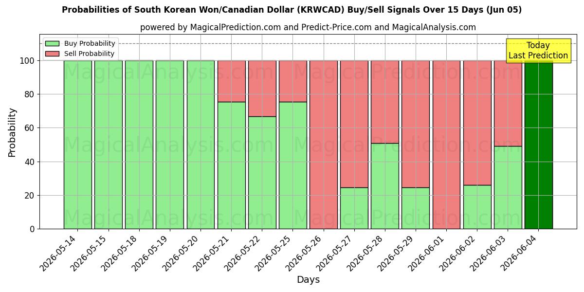 Probabilities of Güney Kore Wonu/Kanada Doları (KRWCAD) Buy/Sell Signals Using Several AI Models Over 5 Days (05 Jun) 