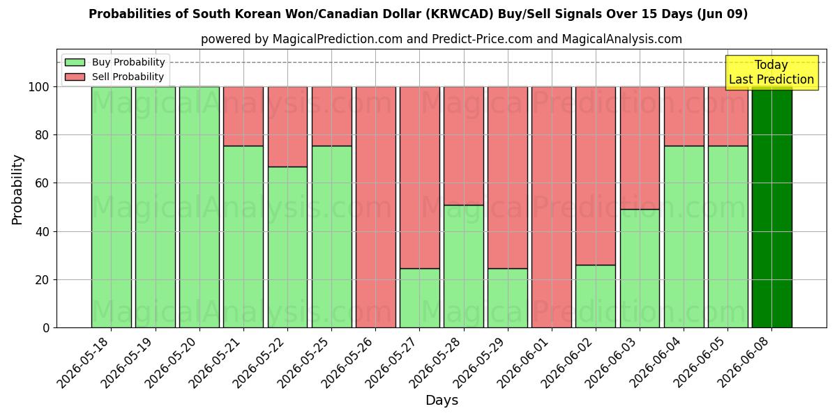 Probabilities of 한국 원/캐나다 달러 (KRWCAD) Buy/Sell Signals Using Several AI Models Over 5 Days (09 Jun) 