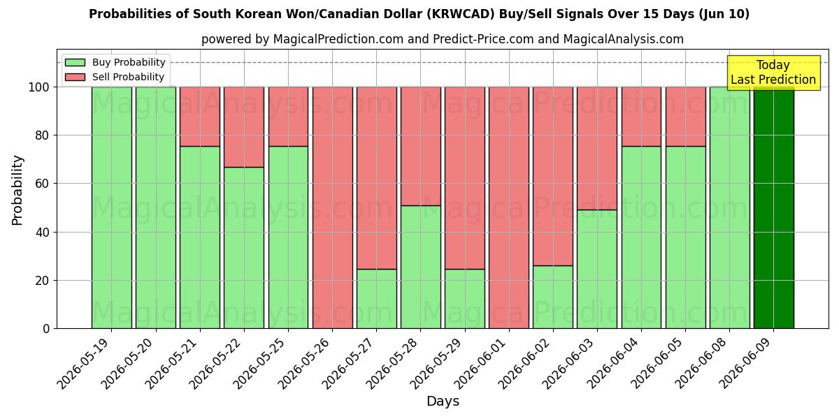 Probabilities of Etelä-Korean won / Kanadan dollari (KRWCAD) Buy/Sell Signals Using Several AI Models Over 5 Days (10 Jun) 