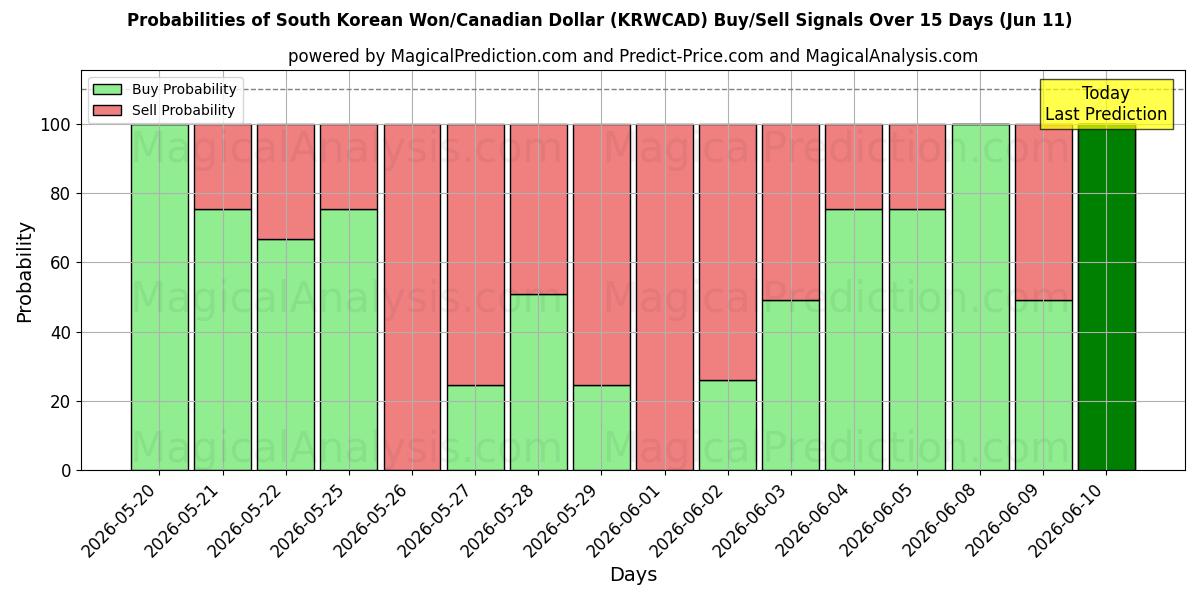 Probabilities of Won sud-coréen/Dollar canadien (KRWCAD) Buy/Sell Signals Using Several AI Models Over 5 Days (11 Jun) 