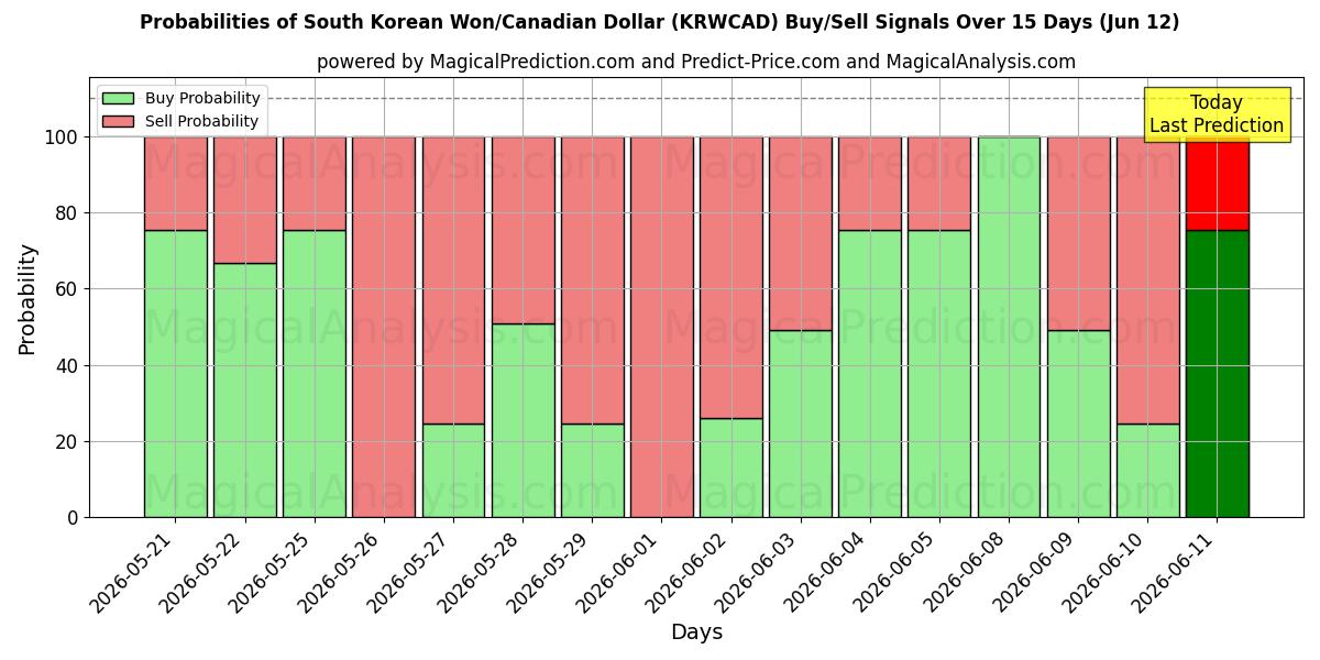 Probabilities of Sydkoreanska won/kanadensisk dollar (KRWCAD) Buy/Sell Signals Using Several AI Models Over 5 Days (12 Jun) 