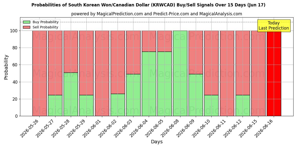 Probabilities of Zuid-Koreaanse won/Canadese dollar (KRWCAD) Buy/Sell Signals Using Several AI Models Over 5 Days (17 Jun) 