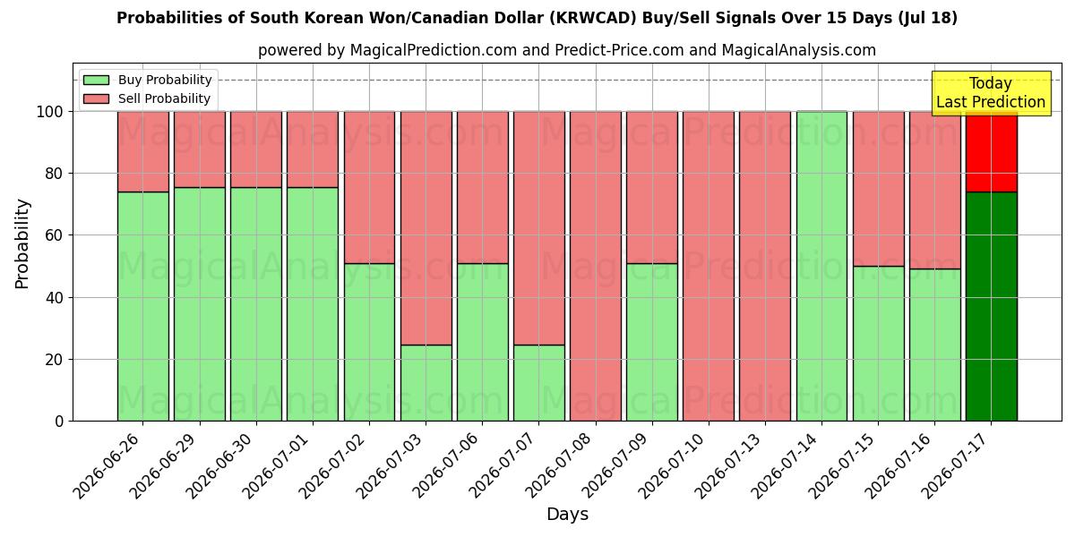 Probabilities of وون کره جنوبی/دلار کانادا (KRWCAD) Buy/Sell Signals Using Several AI Models Over 5 Days (17 Jul) 