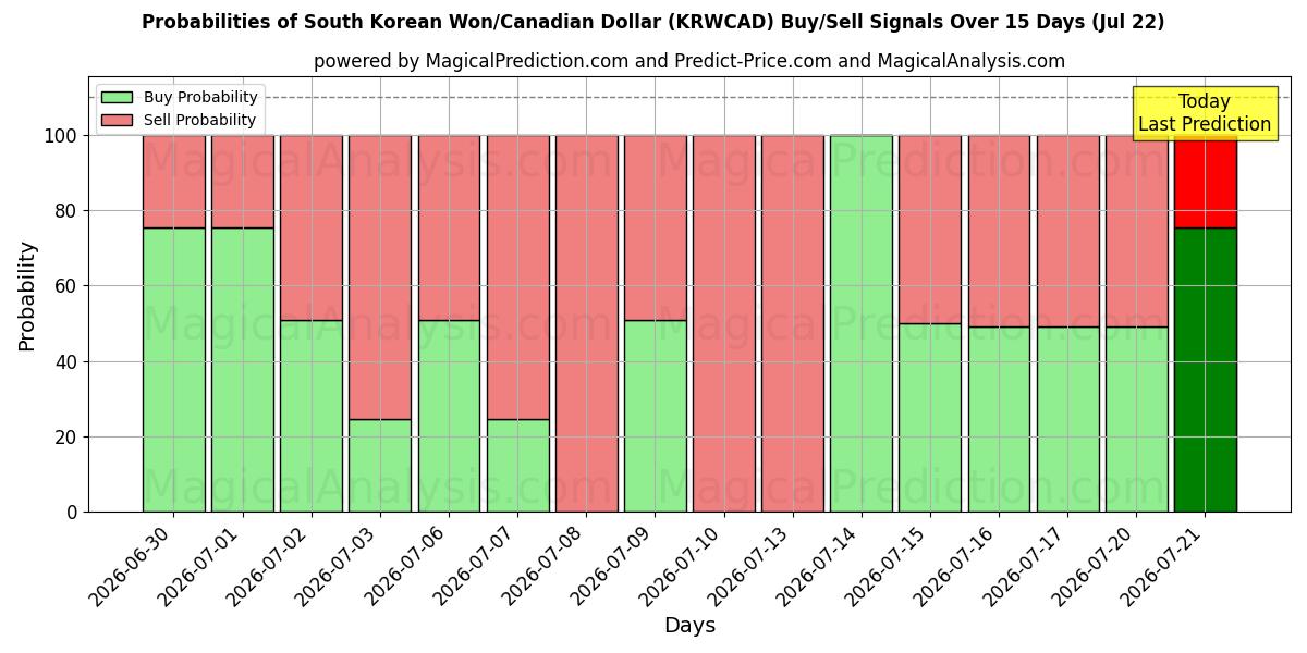 Probabilities of Güney Kore Wonu/Kanada Doları (KRWCAD) Buy/Sell Signals Using Several AI Models Over 5 Days (22 Jul) 