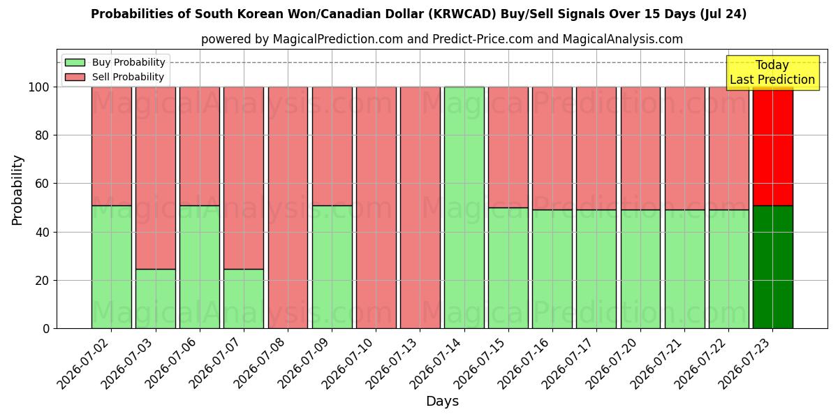 Probabilities of Etelä-Korean won / Kanadan dollari (KRWCAD) Buy/Sell Signals Using Several AI Models Over 5 Days (24 Jul) 