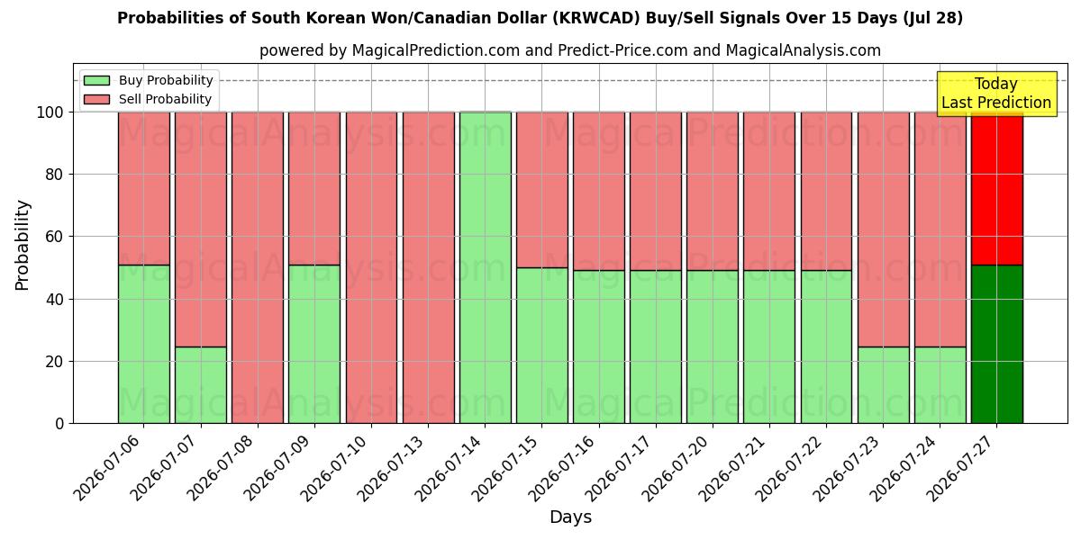 Probabilities of Won sud-coréen/Dollar canadien (KRWCAD) Buy/Sell Signals Using Several AI Models Over 5 Days (28 Jul) 