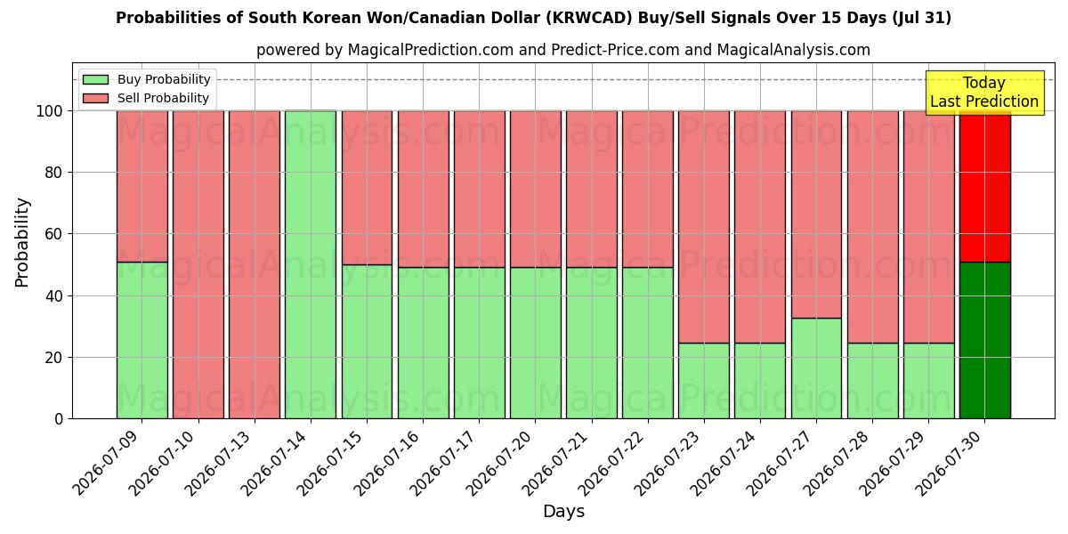 Probabilities of Zuid-Koreaanse won/Canadese dollar (KRWCAD) Buy/Sell Signals Using Several AI Models Over 5 Days (31 Jul) 