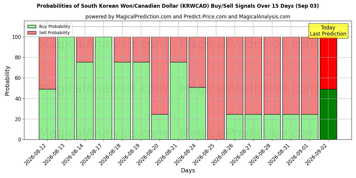 Probabilities of وون کره جنوبی/دلار کانادا (KRWCAD) Buy/Sell Signals Using Several AI Models Over 5 Days (03 Sep) 