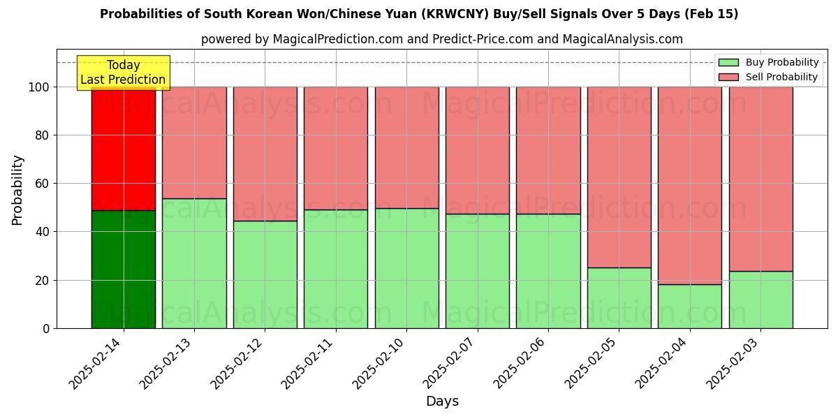 Probabilities of Sørkoreansk won/kinesisk yuan (KRWCNY) Buy/Sell Signals Using Several AI Models Over 5 Days (04 Feb) 