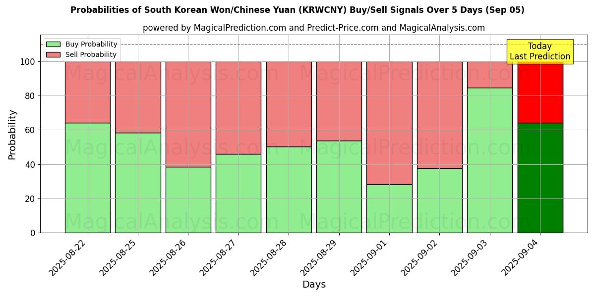 Probabilities of South Korean Won/Chinese Yuan (KRWCNY) Buy/Sell Signals Using Several AI Models Over 5 Days (05 Sep) 