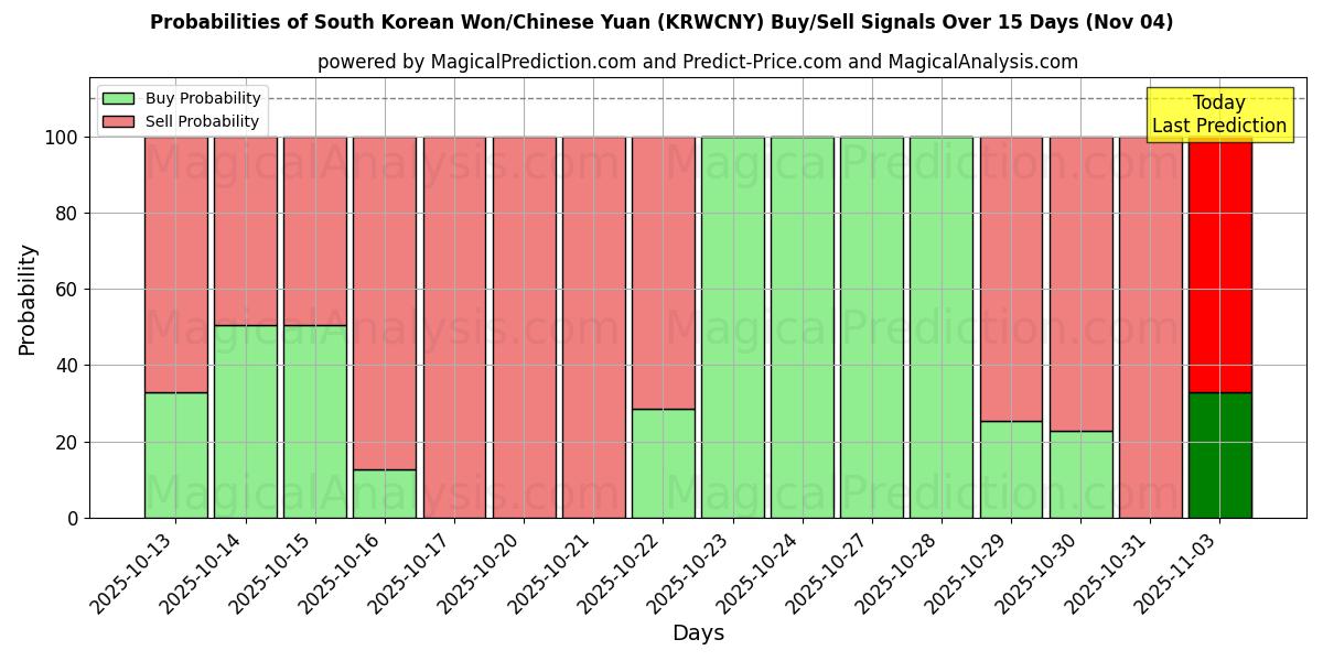 Probabilities of 한국 원/중국 위안 (KRWCNY) Buy/Sell Signals Using Several AI Models Over 5 Days (04 Nov) 