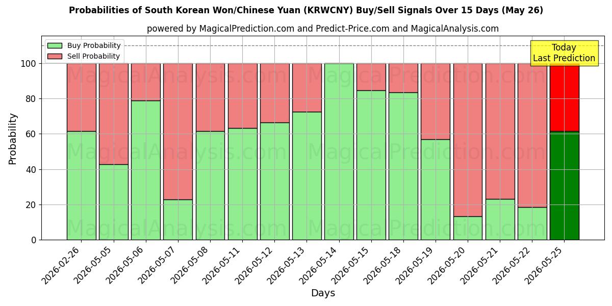 Probabilities of Sydkoreansk Won/Kinesisk Yuan (KRWCNY) Buy/Sell Signals Using Several AI Models Over 5 Days (26 May) 