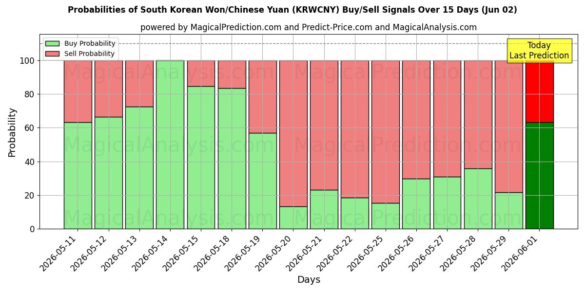 Probabilities of وون كوريا الجنوبية/يوان صيني (KRWCNY) Buy/Sell Signals Using Several AI Models Over 5 Days (02 Jun) 