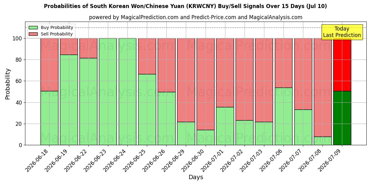 Probabilities of Sydkoreansk Won/Kinesisk Yuan (KRWCNY) Buy/Sell Signals Using Several AI Models Over 5 Days (10 Jul) 