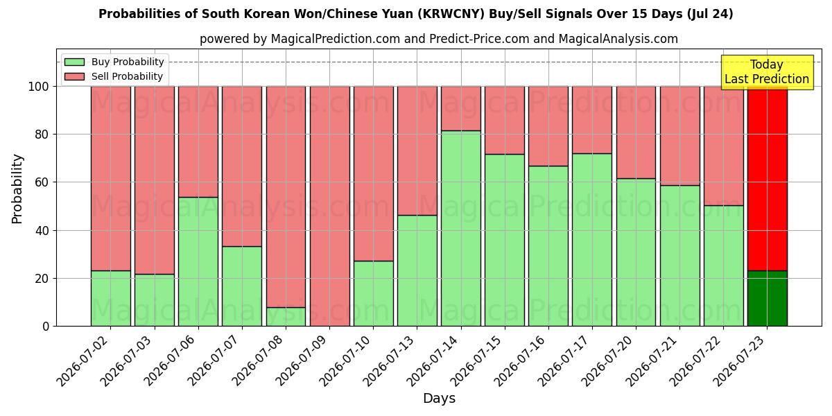 Probabilities of وون كوريا الجنوبية/يوان صيني (KRWCNY) Buy/Sell Signals Using Several AI Models Over 5 Days (24 Jul) 