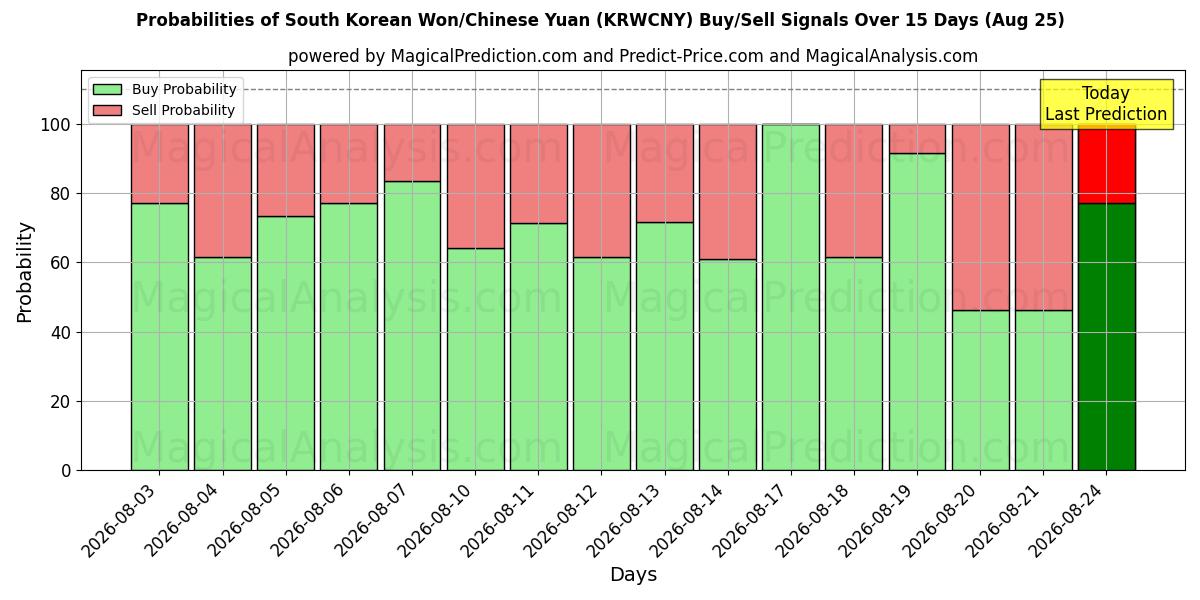 Probabilities of Sydkoreansk Won/Kinesisk Yuan (KRWCNY) Buy/Sell Signals Using Several AI Models Over 5 Days (25 Aug) 