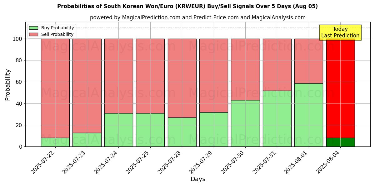 Probabilities of Sørkoreanske won/euro (KRWEUR) Buy/Sell Signals Using Several AI Models Over 5 Days (05 Aug) 