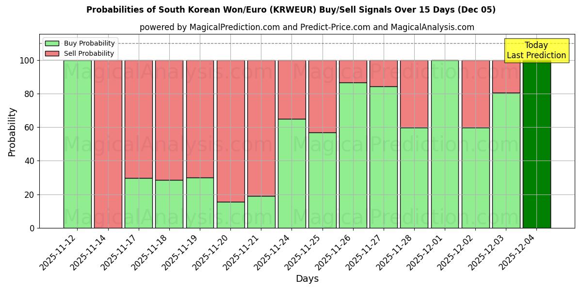 Probabilities of 한국 원/유로 (KRWEUR) Buy/Sell Signals Using Several AI Models Over 5 Days (05 Dec) 