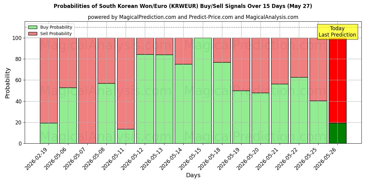 Probabilities of Won surcoreano/Euro (KRWEUR) Buy/Sell Signals Using Several AI Models Over 5 Days (20 Feb) 