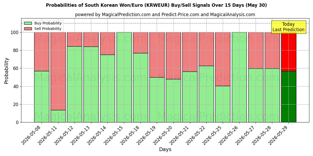 Probabilities of Zuid-Koreaanse won/euro (KRWEUR) Buy/Sell Signals Using Several AI Models Over 5 Days (30 May) 