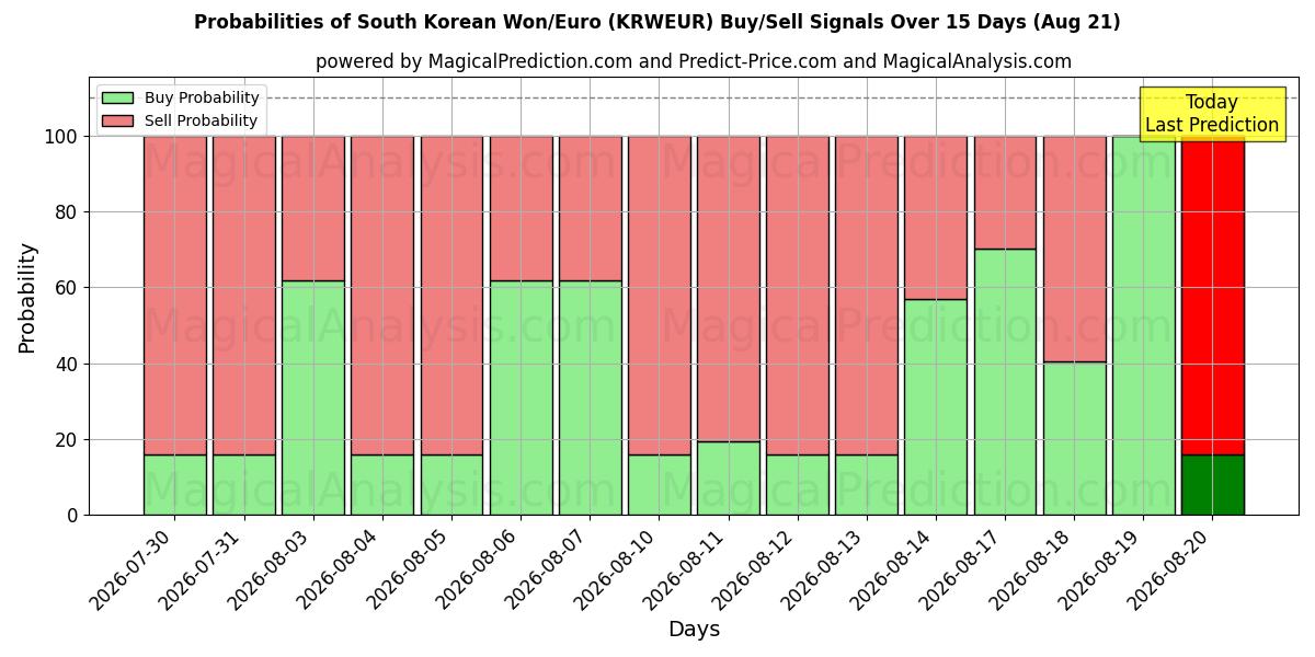 Probabilities of Won sud-coréen/euro (KRWEUR) Buy/Sell Signals Using Several AI Models Over 5 Days (21 Aug) 