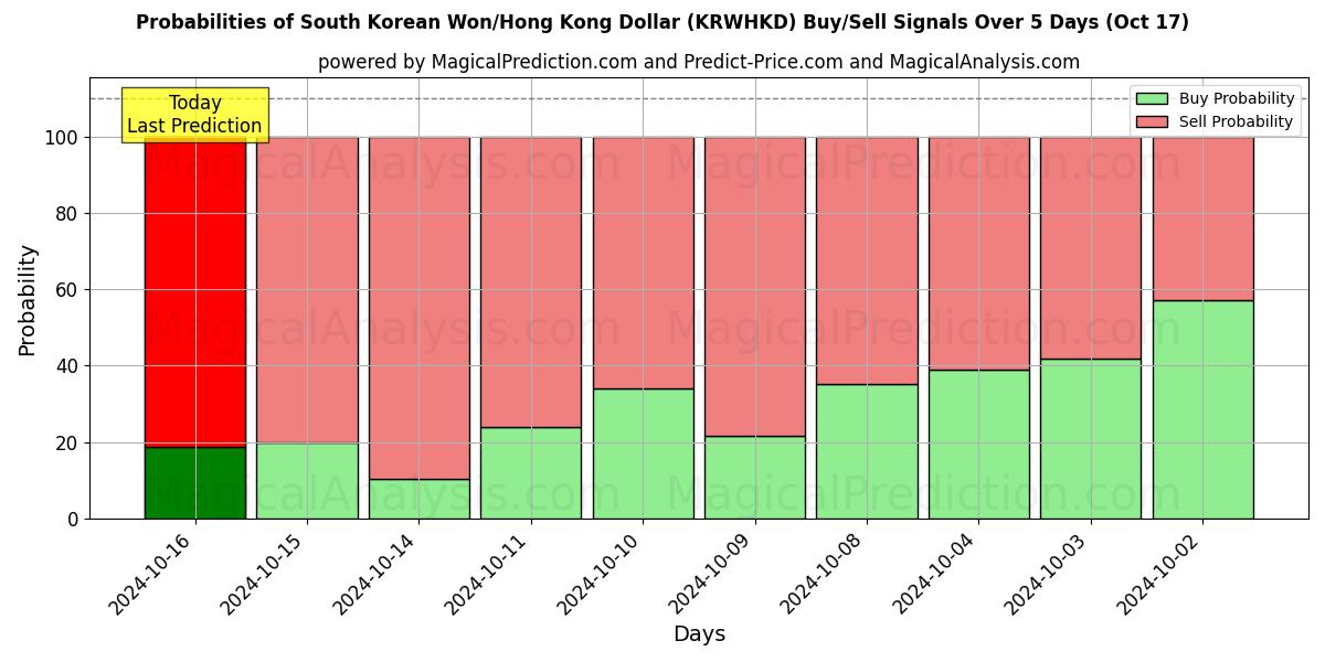 Probabilities of Zuid-Koreaanse won/Hongkongdollar (KRWHKD) Buy/Sell Signals Using Several AI Models Over 5 Days (17 Oct) 