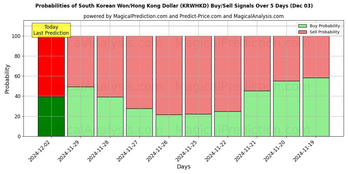 Probabilities of South Korean Won/Hong Kong Dollar (KRWHKD) Buy/Sell Signals Using Several AI Models Over 5 Days (03 Dec) 