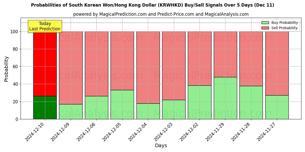 Probabilities of Etelä-Korean won/Hongkongin dollari (KRWHKD) Buy/Sell Signals Using Several AI Models Over 5 Days (11 Dec) 