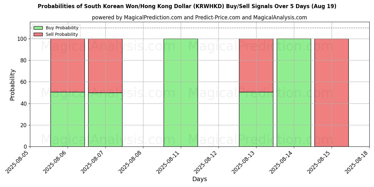 Probabilities of South Korean Won/Hong Kong Dollar (KRWHKD) Buy/Sell Signals Using Several AI Models Over 5 Days (16 Aug) 