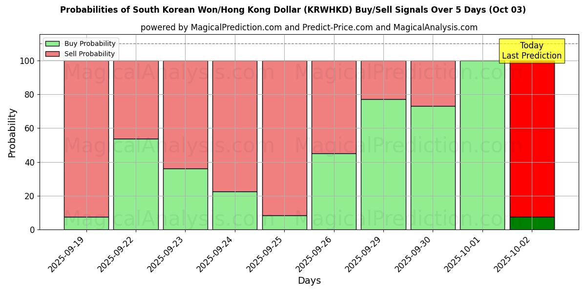 Probabilities of South Korean Won/Hong Kong Dollar (KRWHKD) Buy/Sell Signals Using Several AI Models Over 5 Days (03 Oct) 