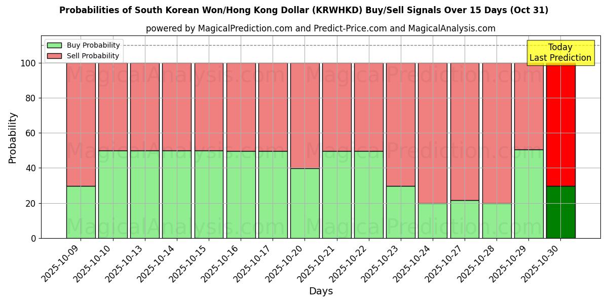 Probabilidades de Sinais de Compra/Venda Won sul-coreano/dólar de Hong Kong (KRWHKD) Usando Vários Modelos de IA ao Longo de 10 Dias (31 Oct) Probabilities of Won sul-coreano/dólar de Hong Kong (KRWHKD) Buy/Sell Signals Using Several AI Models Over 5 Days (31 Oct)